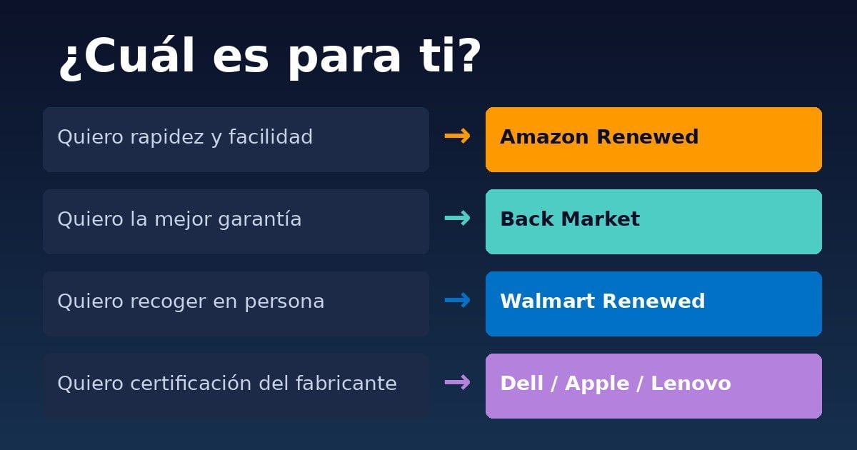 Guía visual de cuál plataforma elegir para laptops renovadas según tu prioridad