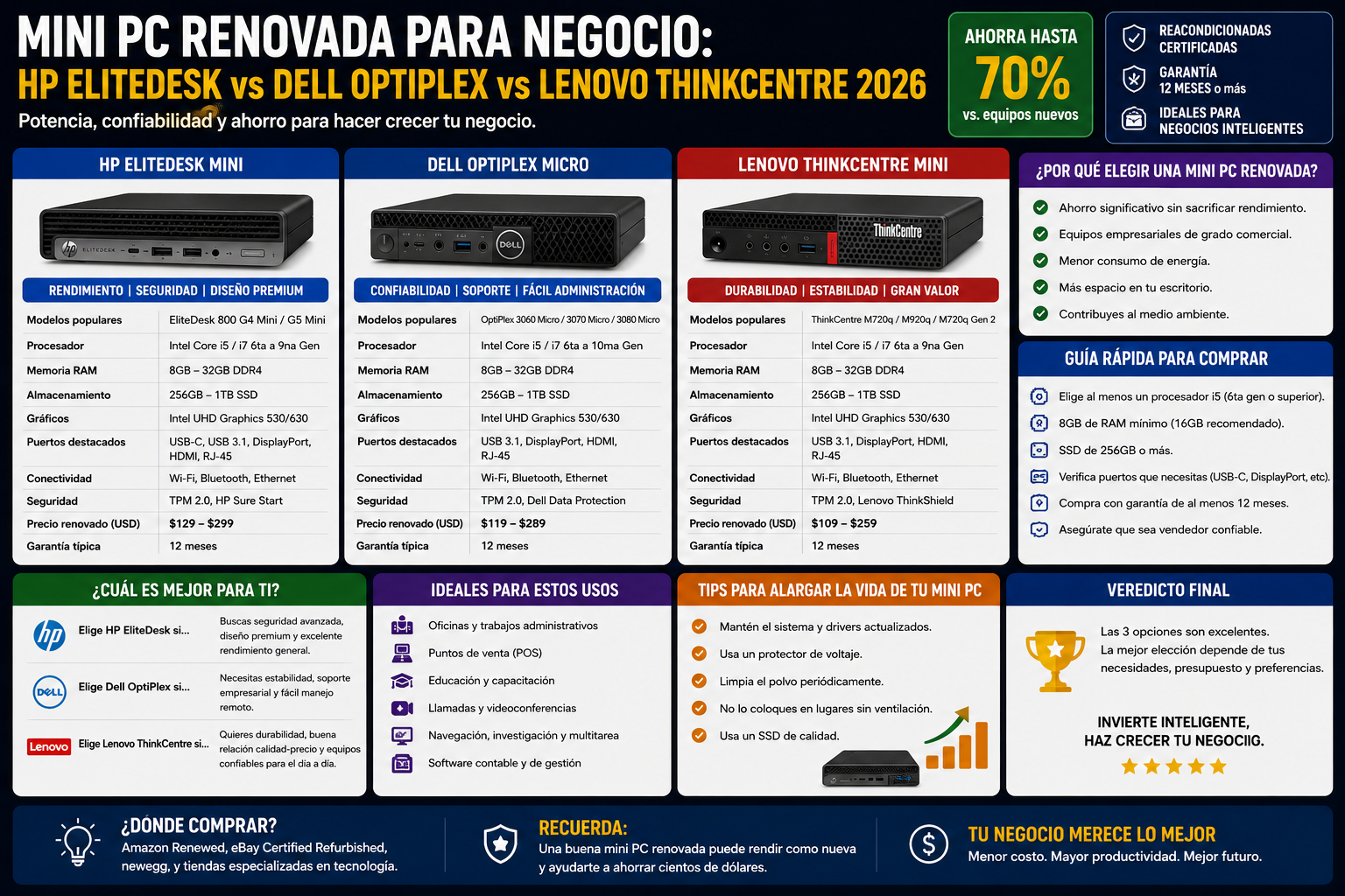 Mini PC Renovada para Negocio: HP EliteDesk vs Dell OptiPlex vs Lenovo ThinkCentre 2026